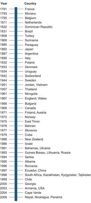 Figure 3.13 Timeline for decriminalisation of homosexual acts in selected countries.