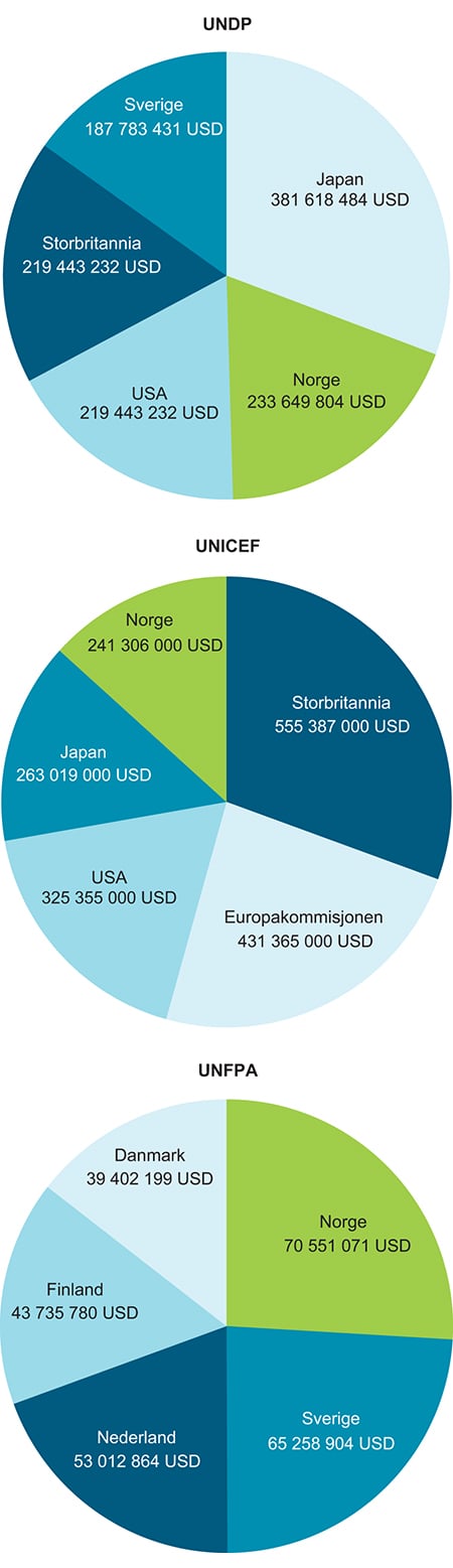 Figur 5.2 De fem største givere til FNs utviklingsprogram (UNDP), FNs barnefond (UNICEF) og FNs befolkningsfond (UNFPA).