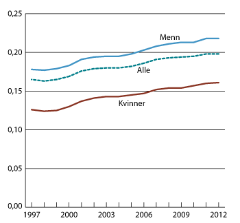 Figur 1.2 Utviklingen i Gini-koeffisienten for lønnstakere. 1997-2012. 