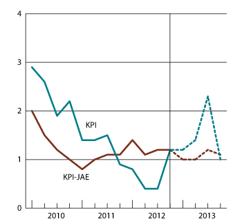 Figur 2.8 KPI og KPI-JAE. Prosentvis vekst fra samme kvartal året før.1