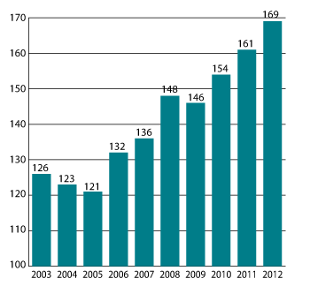 Figur 3.4  Timelønnskostnader i industrien i Norge i forhold til industrien hos handelspartnerne i EU i felles valuta. Handelspartnerne i figuren = 1001.