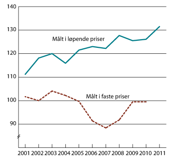 Figur 3.7 Utviklingen i bruttoprodukt per timeverk i industrien1. Faste priser og løpende priser i felles valuta. Indeks 2000 = 100.