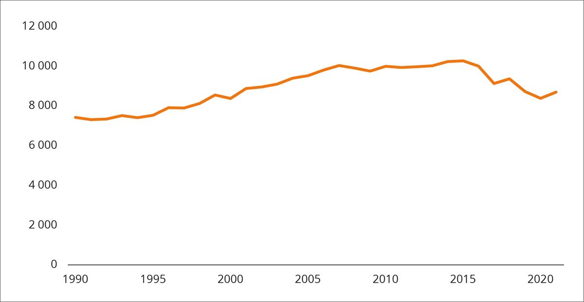 Linjediagram. Utslipp fra veitrafikk 1990–2021.