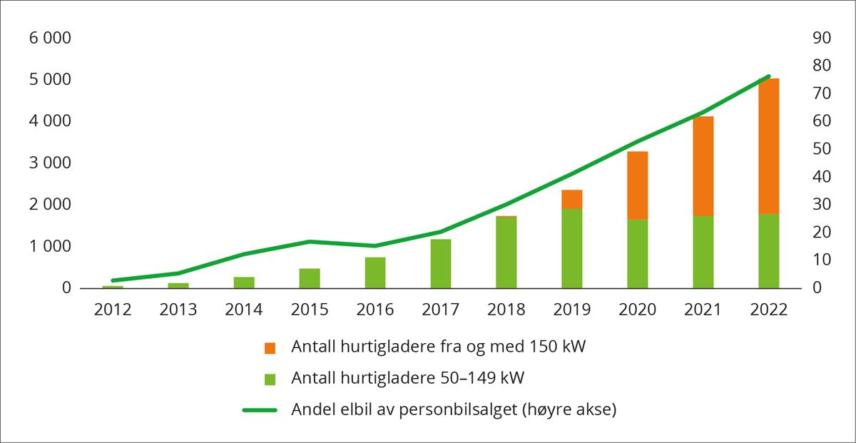 Kombinert linje- og søylediagram. Hurtigladere med effekt i intervallet 50–149 kW og over 150 kW, og andelen elbiler av personbilsalget.