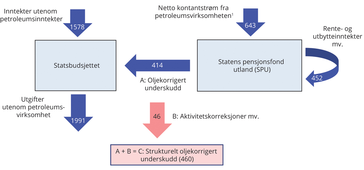 Figur 3.27 Kontantstrømmene mellom statsbudsjettet og SPU. Tall fra Nasjonalbudsjettet 2025. Mrd. kroner
