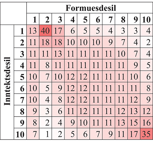 Figur 6.14 Andel husholdninger i ulike inntekts- og formuesdesiler. Promille. 20221