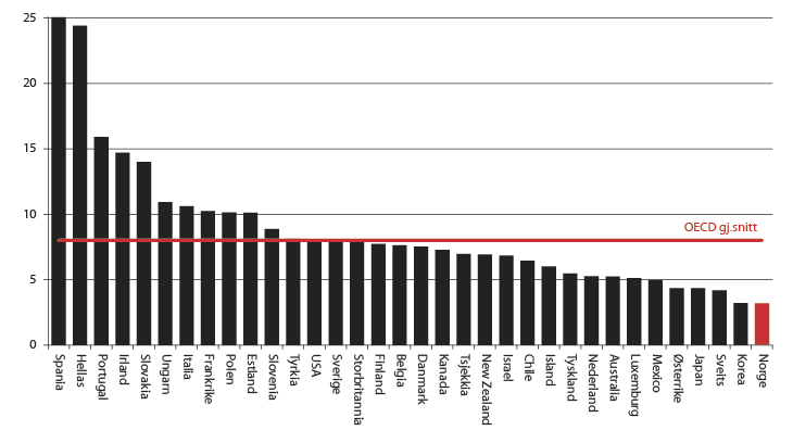 Figur 2.10 Arbeidsledighet i OECD-landene, prosent 2012