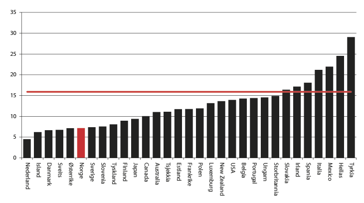 Figur 2.12 Unge utenfor opplæring og arbeid (NEET-rate) i OECD-landene, 20121