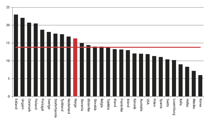 Figur 2.17 Andel funksjonshemmede i prosent av befolkningen 20-64 år, OECD, andre halvdel 2000-tallet1