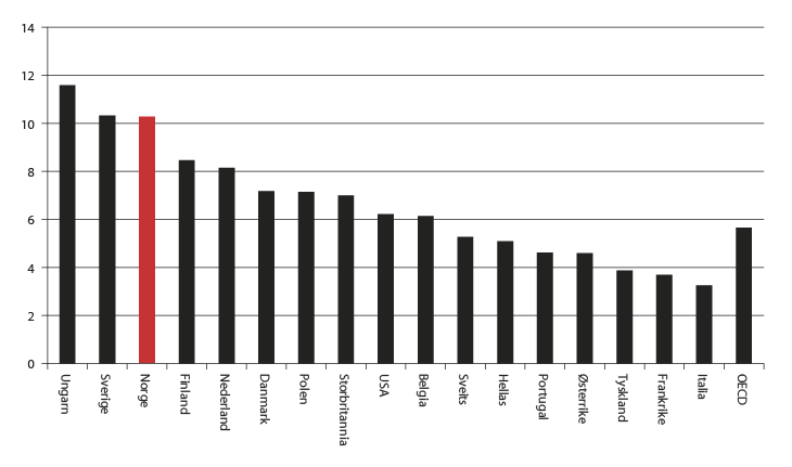 Figur 2.19 Mottakere av uføreytelser i prosent av befolkningen 20-64 år i OECD, 2008