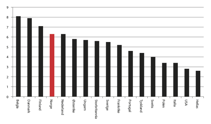 Figur 2.20 Offentlige utgifter til inntektssikringer til befolkningen i yrkesaktiv alder, prosent av BNP. 2009
