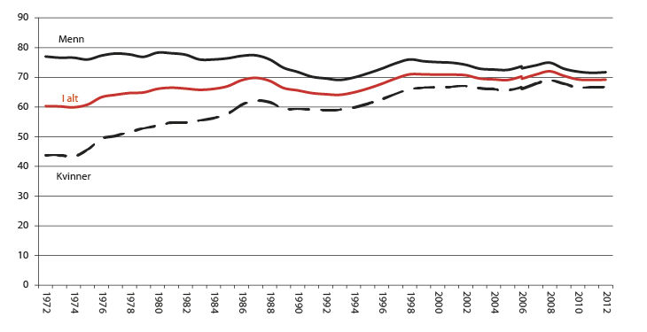Figur 2.3 Sysselsettingsrate etter kjønn, prosent 1972–2012