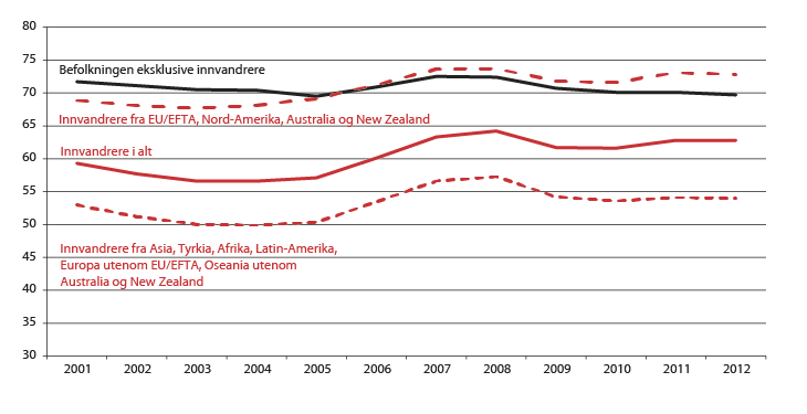 Figur 2.5 Sysselsettingsrate blant innvandrere etter landbakgrunn, og befolkningen eksklusive innvandrere (15–74 år), prosent 4. kvartal 2001–2012 1