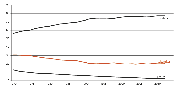 Figur 2.6 Sysselsetting fordelt på hovednæringer, prosent 1970–2012