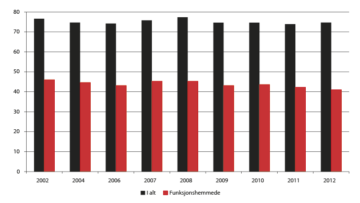 Figur 2.7 Sysselsettingsrate blant funksjonshemmede, prosent 2002–20121