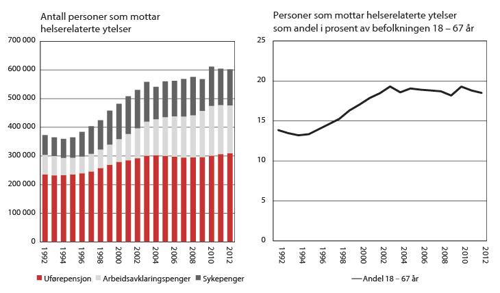 Figur 2.8 Mottakere av helserelaterte ytelser 18-67 år. 1992–20121