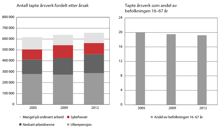 Figur 2.9 Tapte årsverk på grunn av mottak av helserelaterte ytelser eller mangel på ordinært arbeid for personer i alderen 16–67 år, årsgjennomsnitt 1