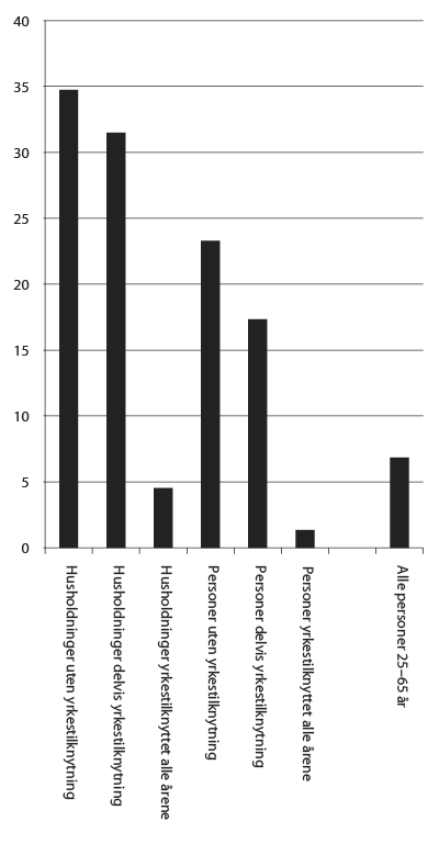 Figur 3.1 Andel med vedvarende lavinntekt i perioden 2008–2010 blant personer 25–65 år, etter yrkestilknytning i husholdning og egen yrkestilknytning.1