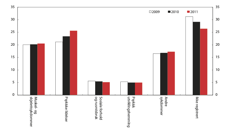 Figur 5.2 Fordeling av tiltaksdeltakere etter diagnose. Andel personer med nedsatt arbeidsevne som deltar på tiltak. Prosent 2009–2011