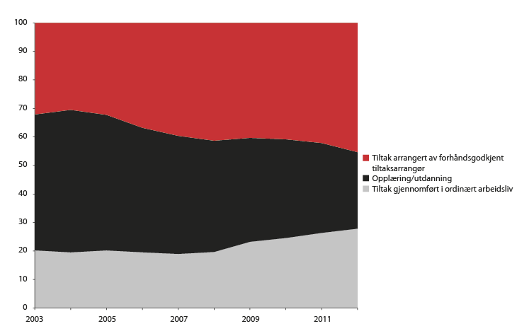 Figur 5.4 Tiltak gjennomført i ordinær virksomhet, tiltak arrangert av forhåndsgodkjente  tiltaksarrangører eller opplæring/utdanning. Prosent. 2003–2012