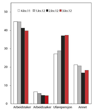 Figur 5.5 Personer med nedsatt arbeidsevne seks måneder etter avgang fra Arbeids og velferdsetaten. Status på arbeidsmarkedet 4. kvartal 2011- 3. kvartal 2012. Prosent