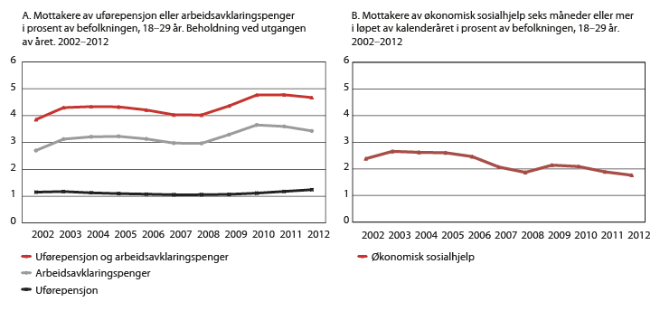 Figur 6.1 Utvikling i andel unge mottakere av uførepensjon, arbeidsavklaringspenger eller økonomisk sosialhjelp. Prosent