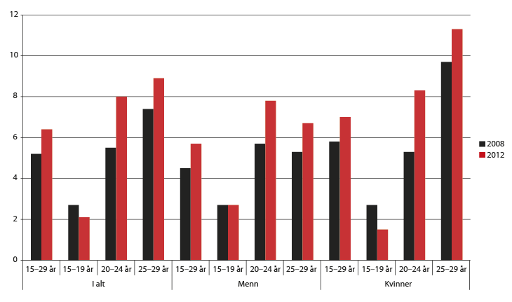 Figur 6.2 Andel unge utenfor opplæring og arbeid i alderen 15-29 år etter aldersgrupper og kjønn, prosent 2008 og 2012