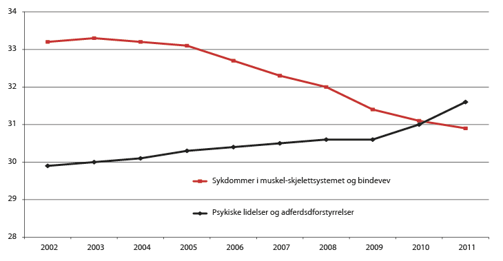 Figur 6.3 Andelen uførepensjonister med psykiske lidelser og muskel- og skjelettsykdommer i prosent av alle uføre. Utgangen av året. Utgangen av desember 2002 til utgangen av desember 2011