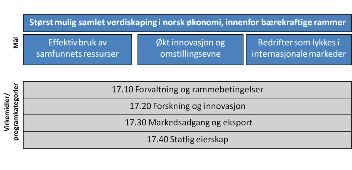 Figur 1.1 Nærings- og fiskeridepartementets målstruktur

