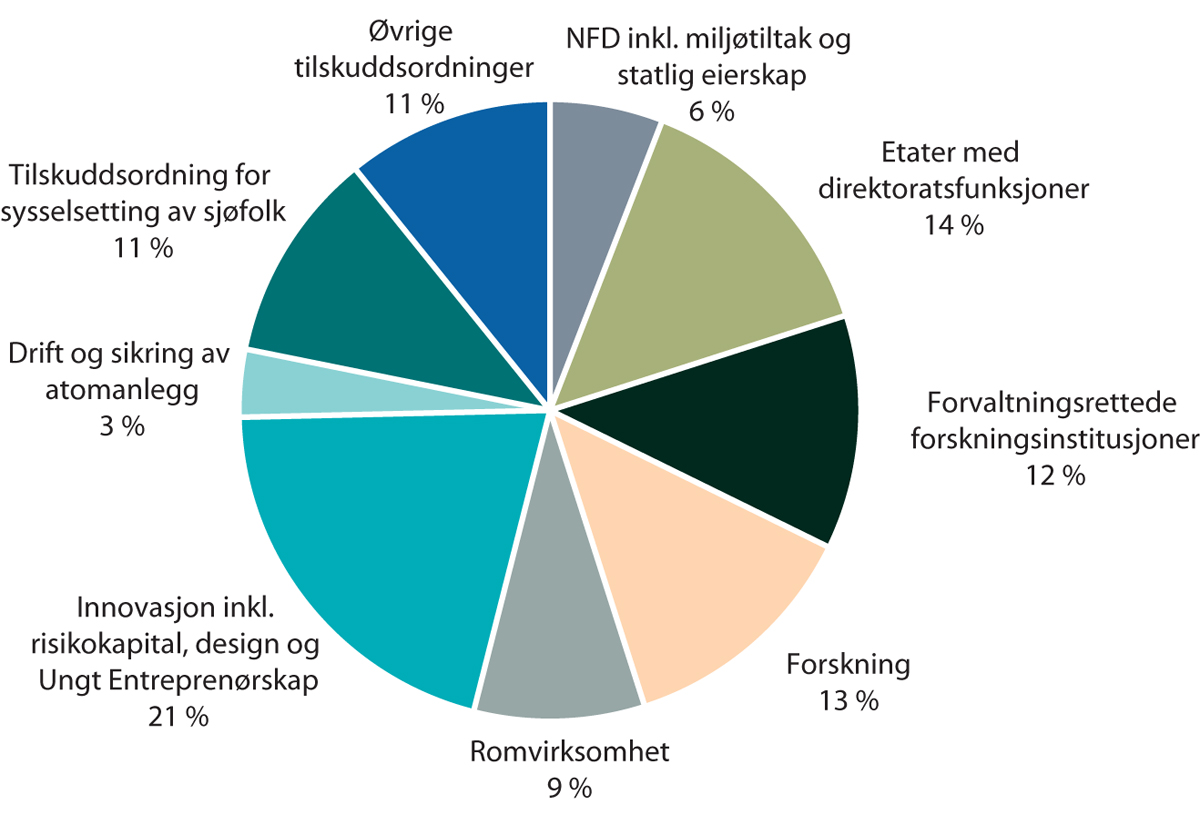 Figur 2.1 Fordeling av Nærings- og fiskeridepartements ordinære foreslåtte utgiftsramme i 2021
