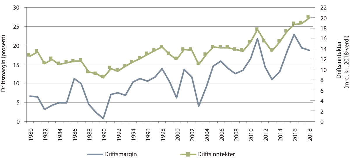 Figur 4.1 Gjennomsnittlig driftsmargin og totale driftsinntekter for fiskeflåten, 1980–2018