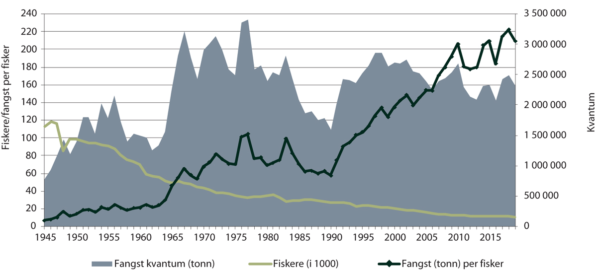 Figur 4.2 Utvikling i fangst, antall fiskere og fangst per fisker, 1945–2019