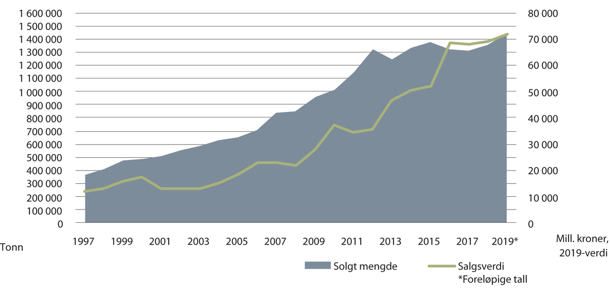 Figur 4.3 Total mengde og førstehåndsverdi av fisk i havbruksnæringen 1981–2019*
