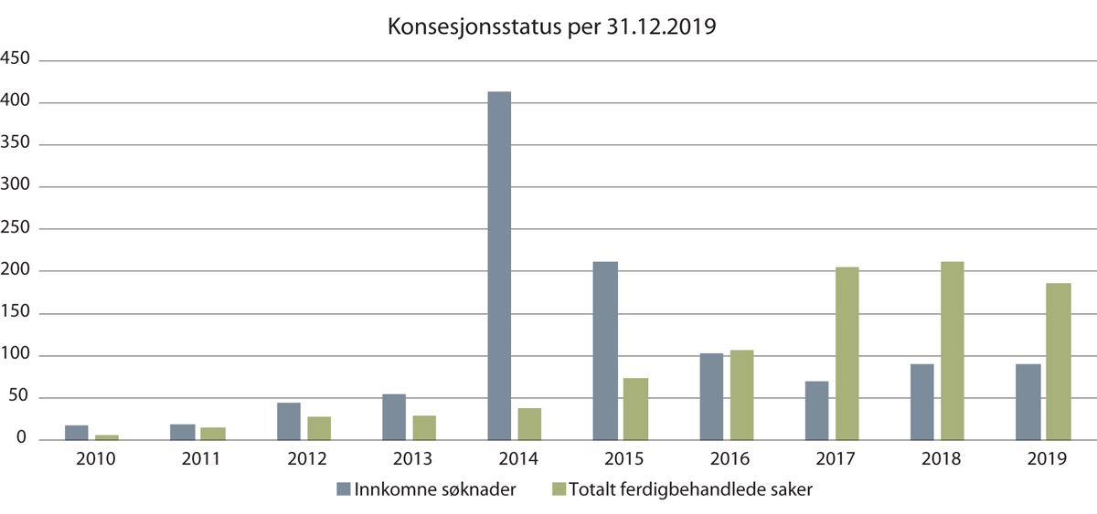 Figur 4.5 Oversikt over innkomne og ferdigbehandlede søknader 2010–2019