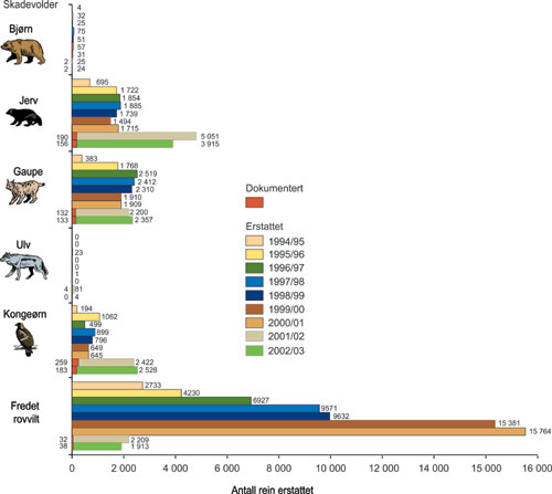 Figur 3.18 Antall rein som er erstattet som rovviltdrept i reindriftsårene
1994/1995–2002/2003, fordelt på sannsynlig
skadevolder. Posten fredet rovvilt viser til tilfeller hvor det
ikke kan fastslås med sikkerhet hvilken av de fem artene
som har voldt ...