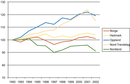 Figur 3.23 Relativ utvikling i antallet vinterfôrede sau i landet
og i fylker med rovvilt i perioden 1992–2002. 1992 er satt
til 100.