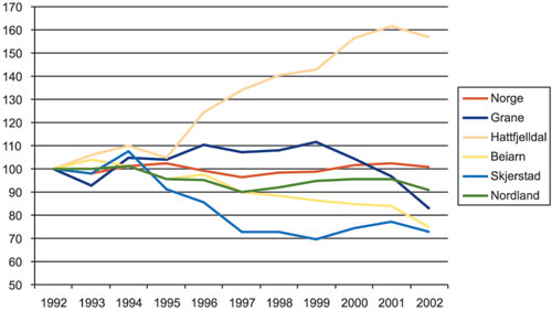 Figur 3.24 Relativ utvikling i antallet vinterfôrede sau i Nordland
fylke og i utvalgte kommuner innen fylket med spesielt store tap
grunnet rovvilt i perioden 1992–2002. 1992 er satt til
100.