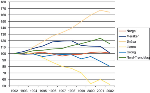 Figur 3.25 Relativ utvikling i antallet vinterfôrede sau i Nord-Trøndelag
fylke og i utvalgte kommuner innen fylket med spesielt store tap
grunnet rovvilt i perioden 1992–2002. 1992 er satt til
100.