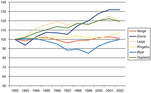 Figur 3.26 Relativ utvikling i antallet vinterfôrede sau i Oppland
fylke og i utvalgte kommuner innen fylket med spesielt store tap
grunnet rovvilt i perioden 1992–2002. 1992 er satt til
100.