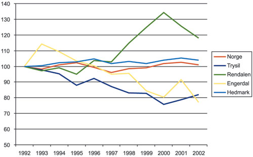 Figur 3.27 Relativ utvikling i antallet vinterfôrede sau i Hedmark
fylke og i utvalgte kommuner innen fylket med spesielt store tap
grunnet rovvilt i perioden 1992–2002. 1992 er satt til
100.