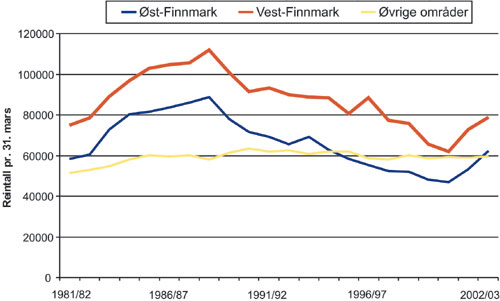 Figur 3.29 Reintallsutviklingen i Norge i perioden 1981–2003.