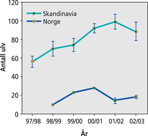 Figur 3.4 Bestandsutviklingen for ulv i Skandinavia de siste 10 årene.