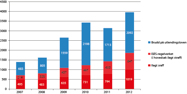 Figur 4.1 Antall utvisninger fordelt på utvisningsgrunnlaget i perioden 2007–2012