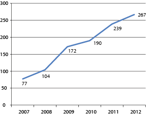 Figur 4.2 Antall anmeldelser for brudd på innreiseforbudet i perioden 2007–2012