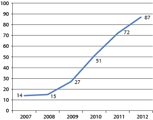 Figur 4.3 Antall straffereaksjoner for brudd på innreiseforbudet i perioden 2007–2012