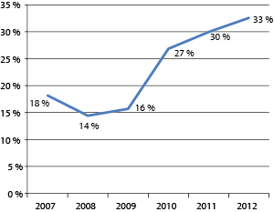 Figur 4.4 Andelen anmeldte saker som endte med straffereaksjon i perioden 2007–2012
