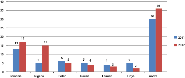 Figur 4.5 Antall personer med straffereaksjon fordelt etter statsborgerskap i 2011 og 2012