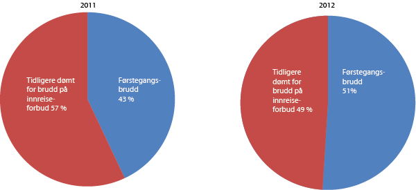 Figur 4.6 Fordeling mellom dom for førstegangsbrudd og dom for gjentatte brudd i 2011 og 2012