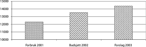 Figur 7.1 viser bistandsforbruket i 2001, budsjett 2002 og budsjettforslag
2003 (i mill. kroner).