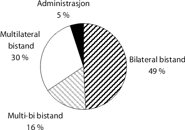Figur 7.2 viser fordeling av bistanden i 2001
